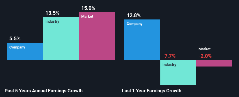 past-earnings-growth