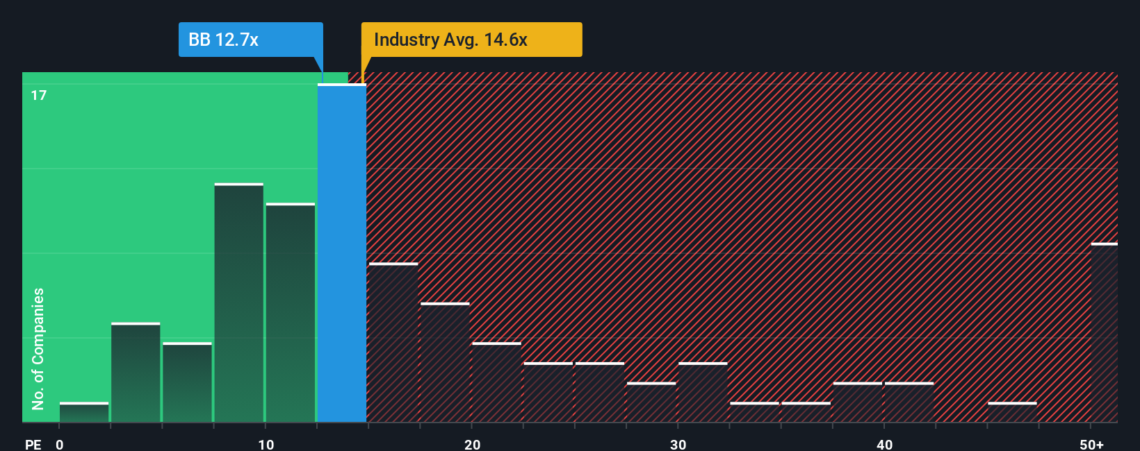 pe-multiple-vs-industry
