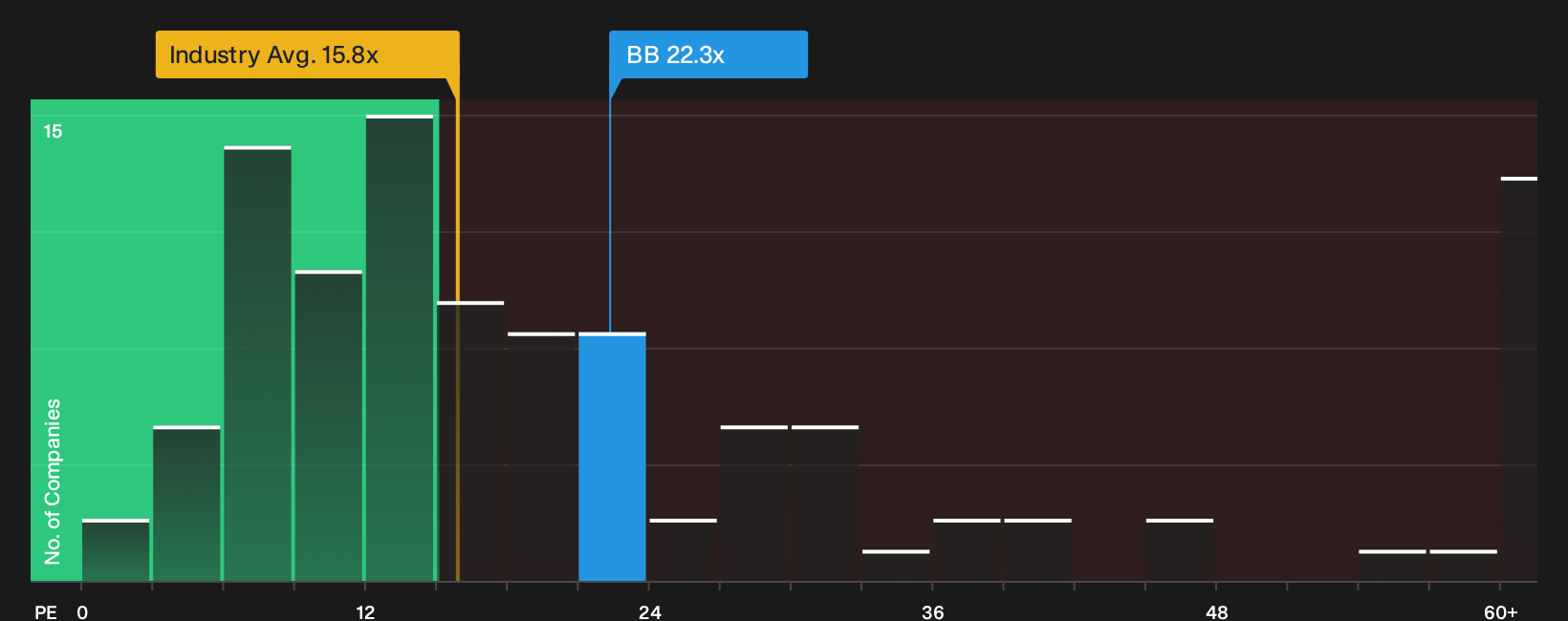 ENXTPA:BB P/E Ratio as at Oct 2026