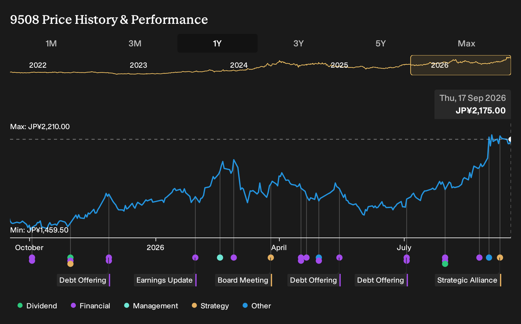 TSE:9508 1-Year Stock Price Chart