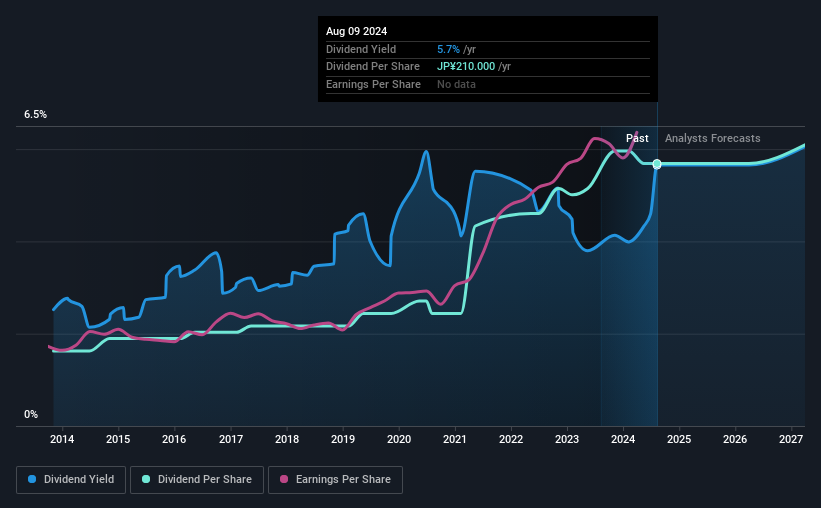 historic-dividend