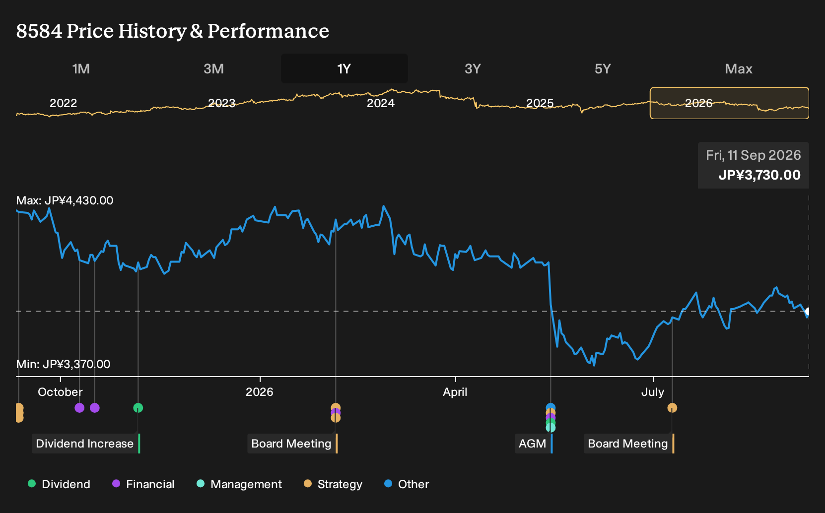 TSE:8584 1-Year Stock Price Chart