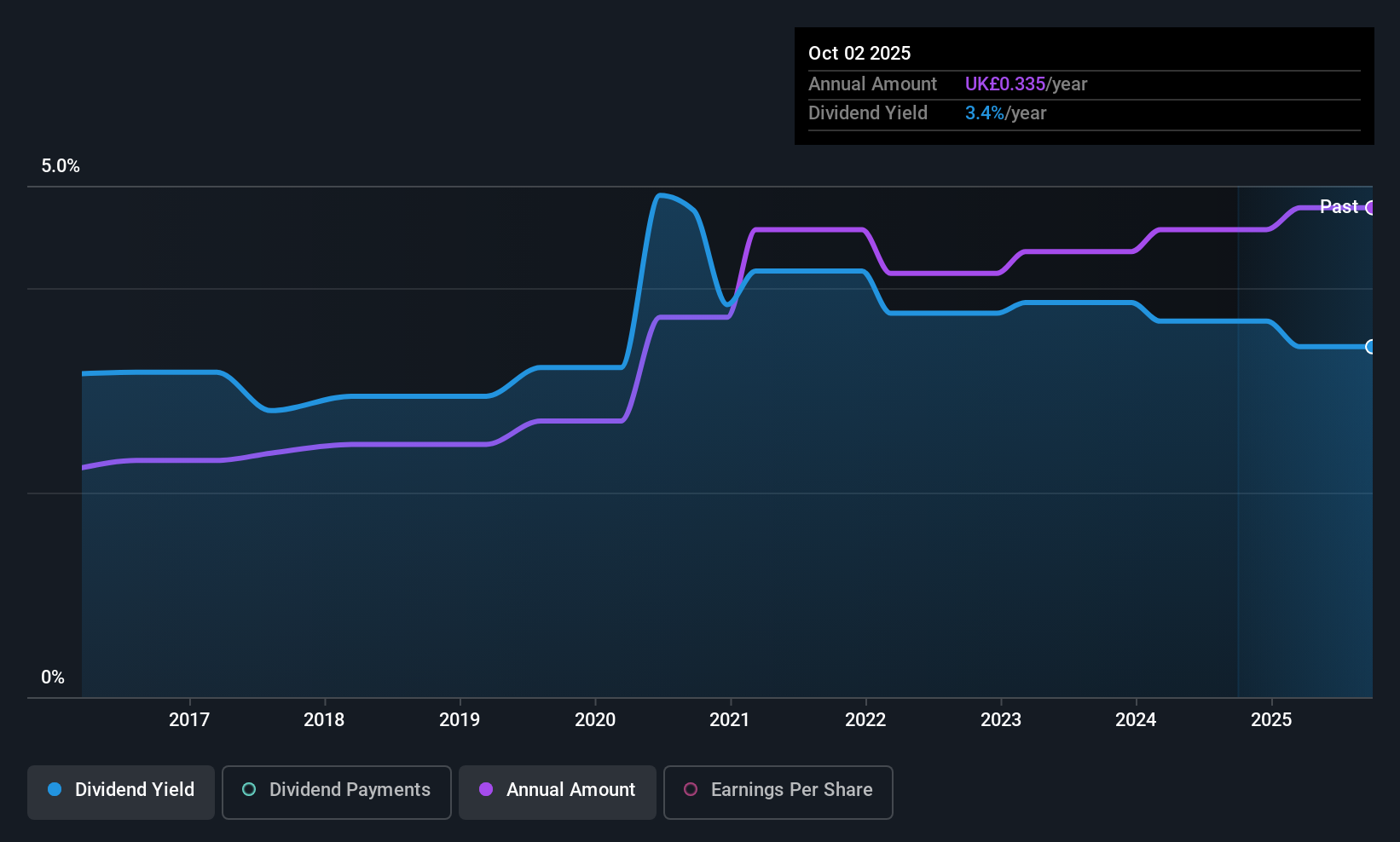 historic-dividend