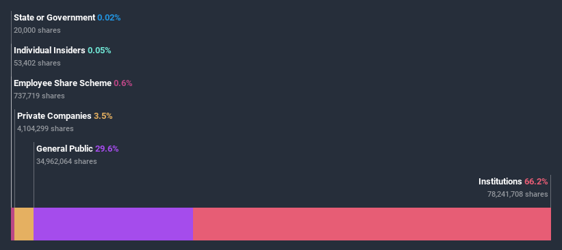 ownership-breakdown