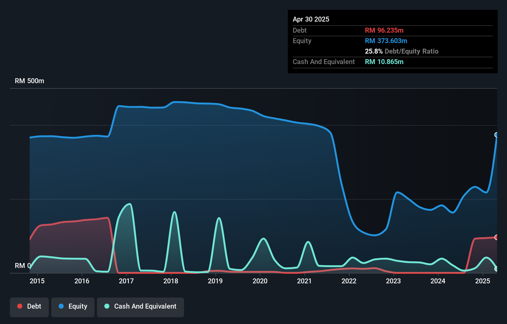 debt-equity-history-analysis