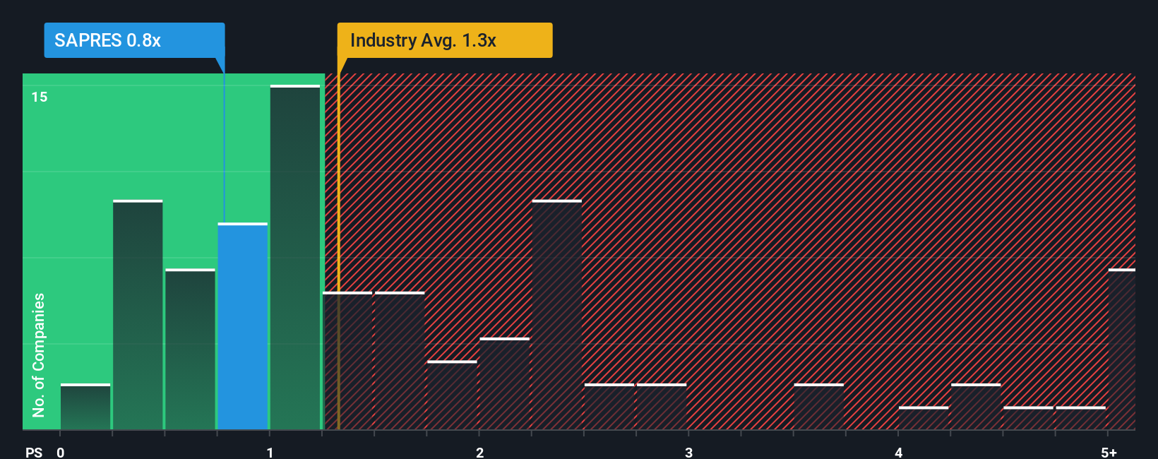 ps-multiple-vs-industry
