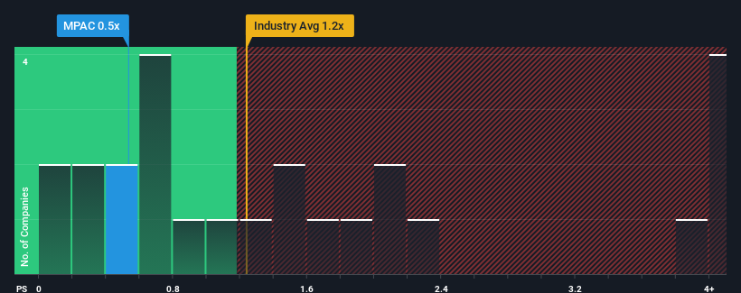 ps-multiple-vs-industry