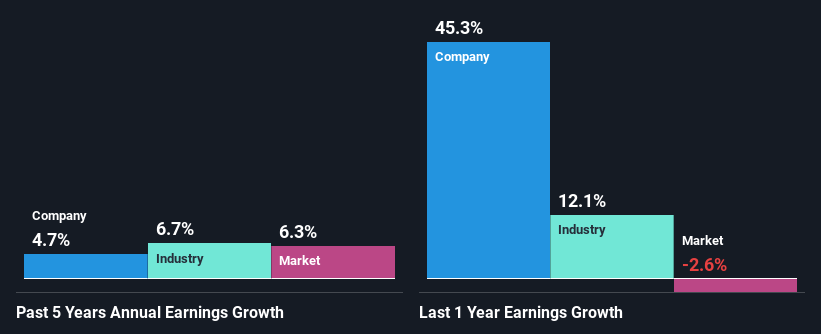 past-earnings-growth