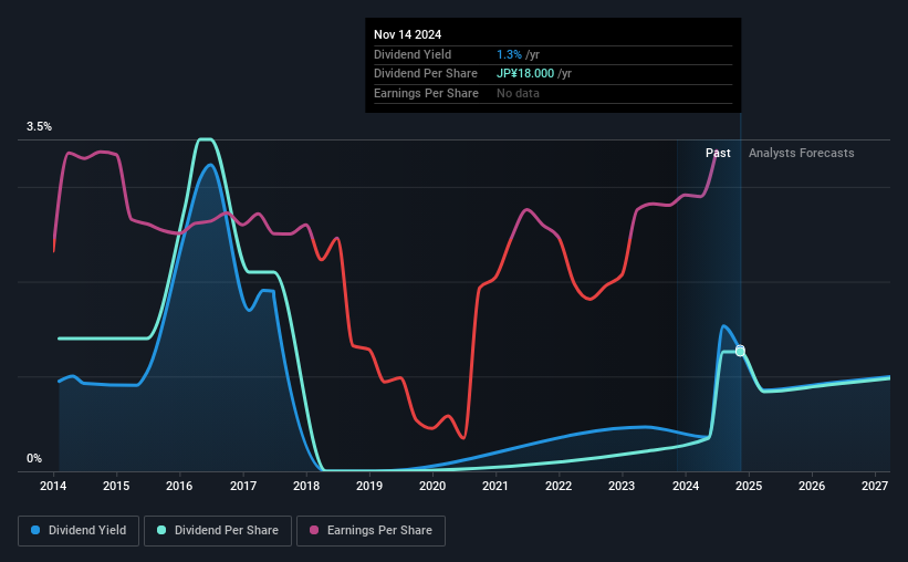 historic-dividend