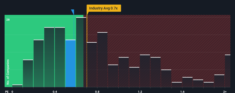 ps-multiple-vs-industry