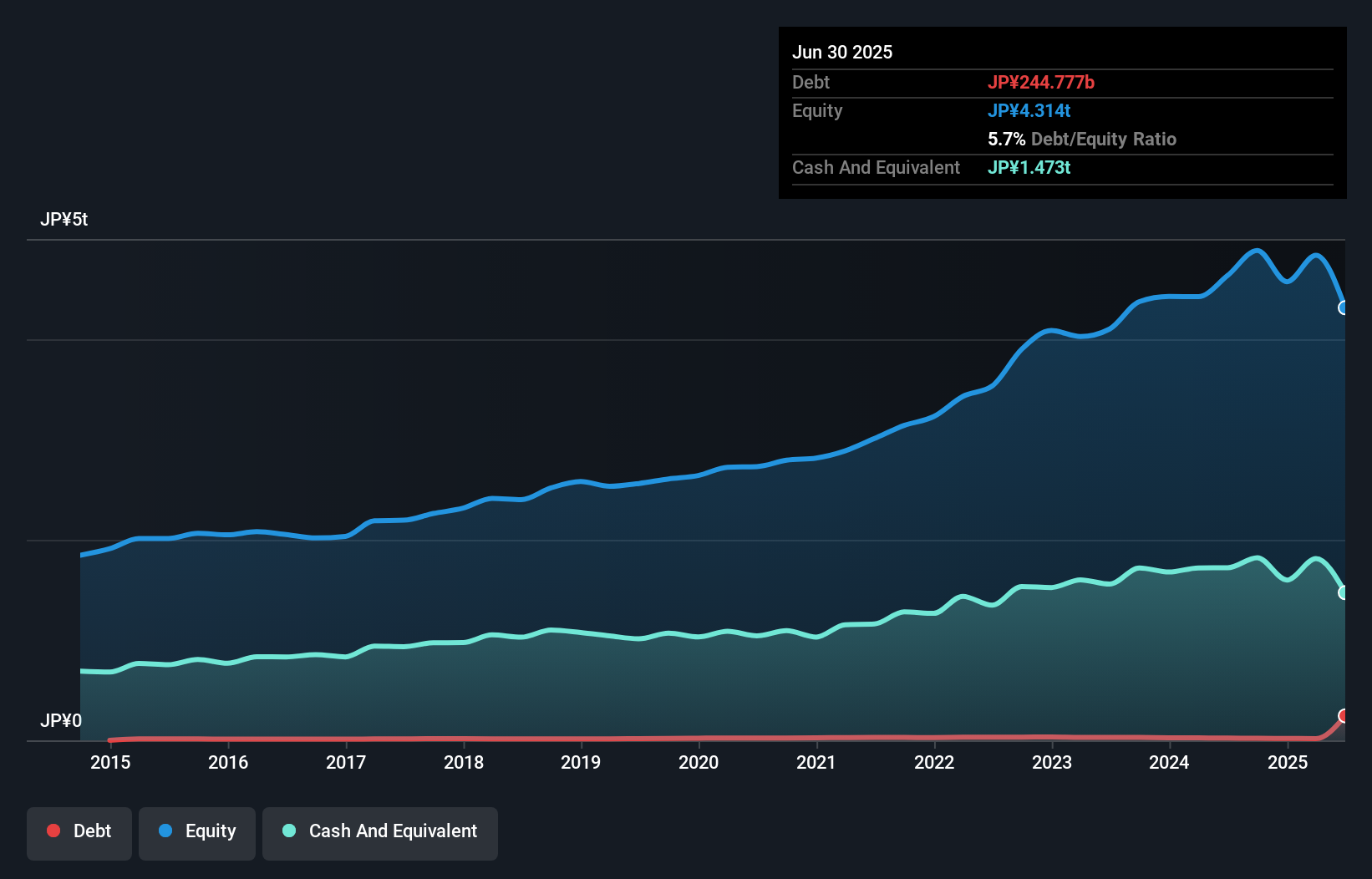 debt-equity-history-analysis
