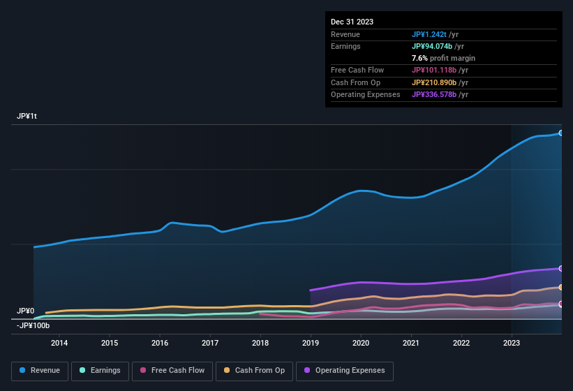 earnings-and-revenue-history