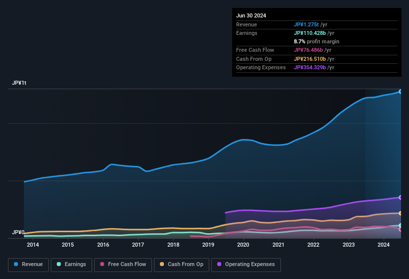 earnings-and-revenue-history