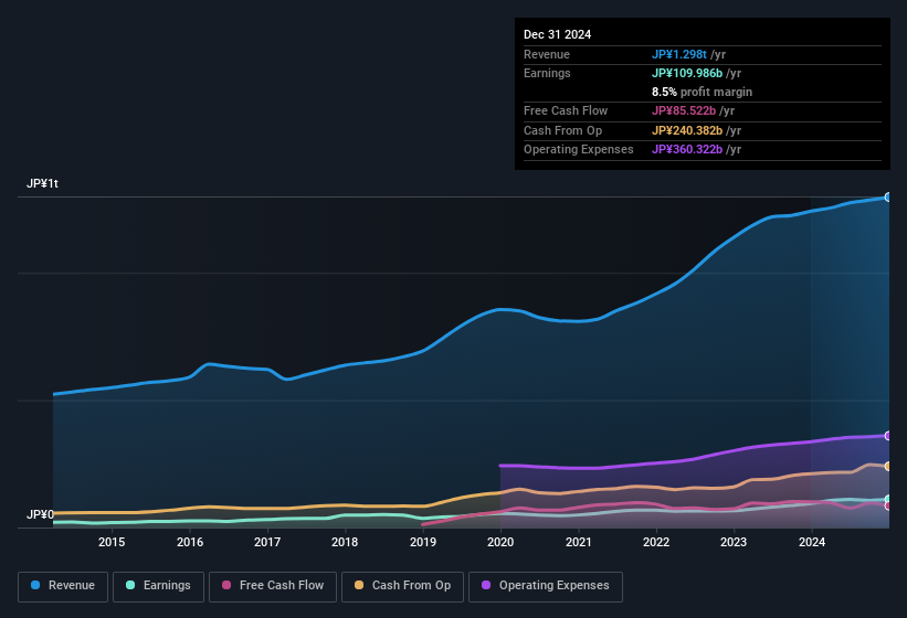 earnings-and-revenue-history