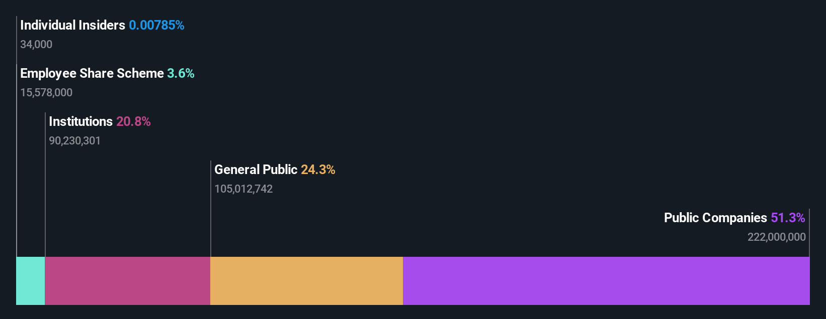 ownership-breakdown