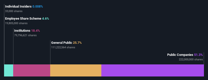 ownership-breakdown