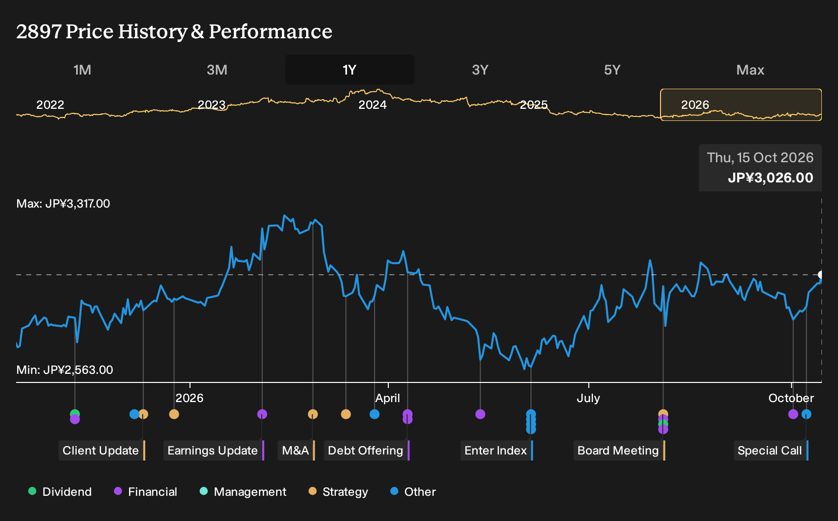 TSE:2897 1-Year Stock Price Chart