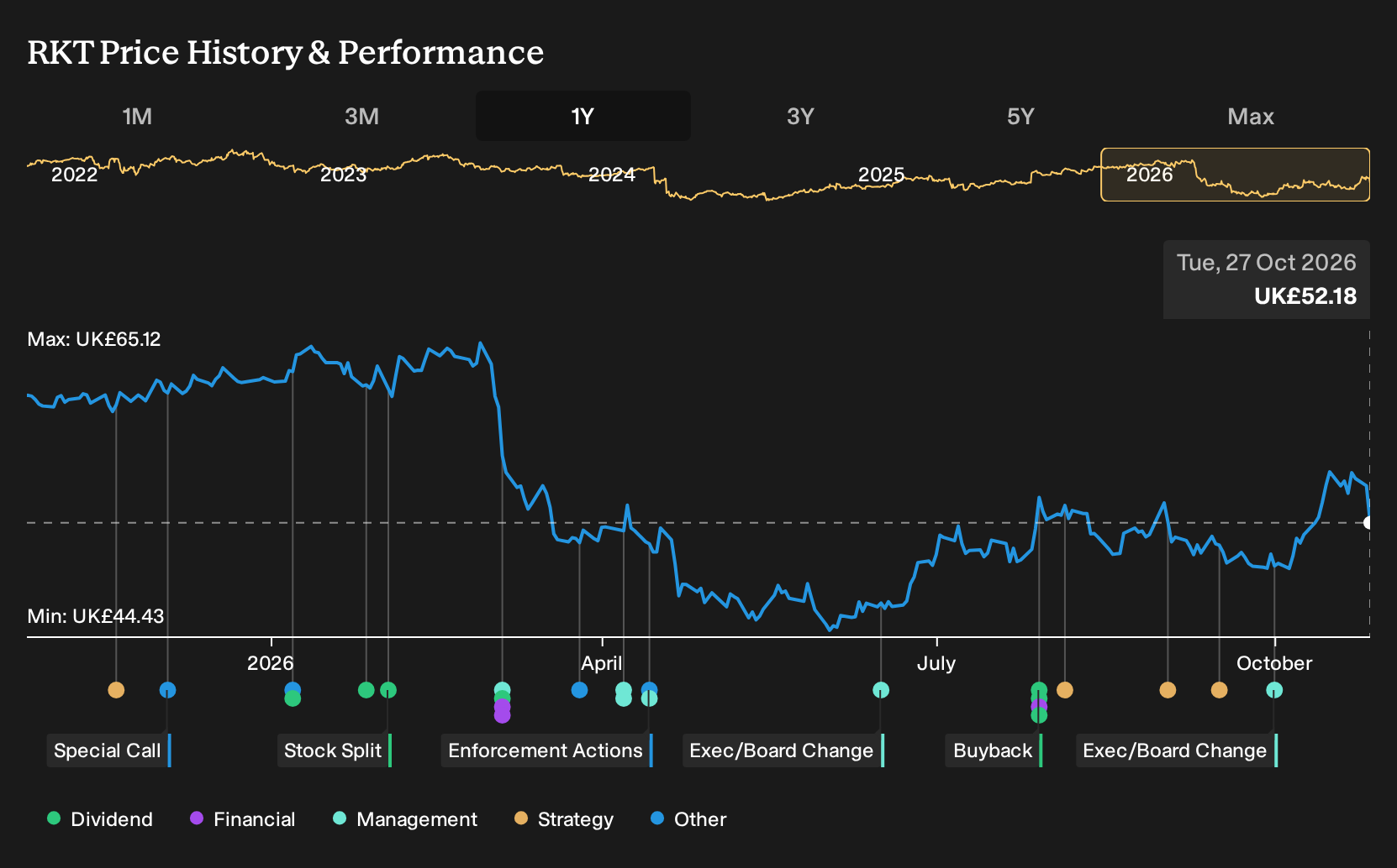LSE:RKT 1-Year Stock Price Chart