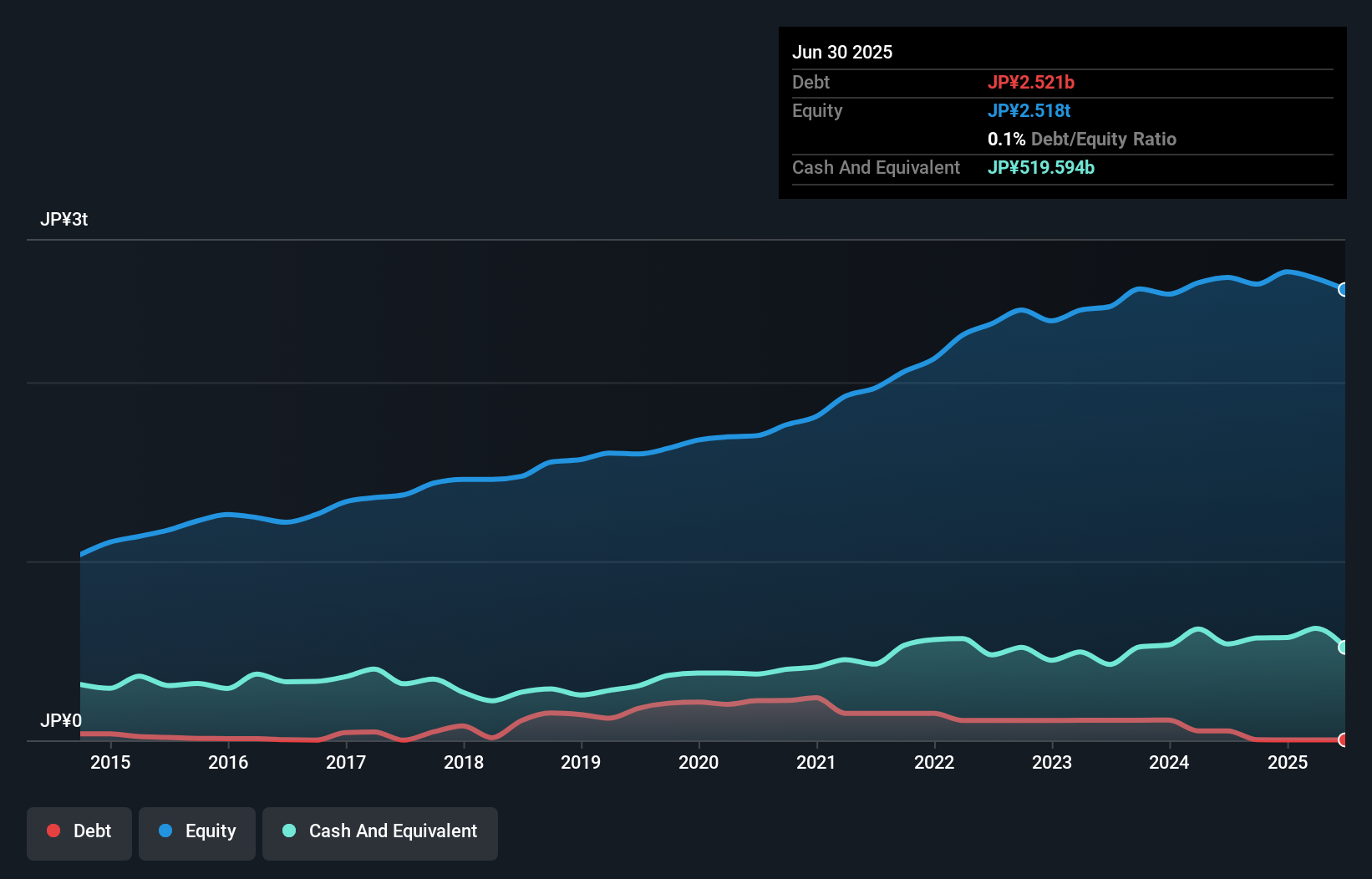 debt-equity-history-analysis