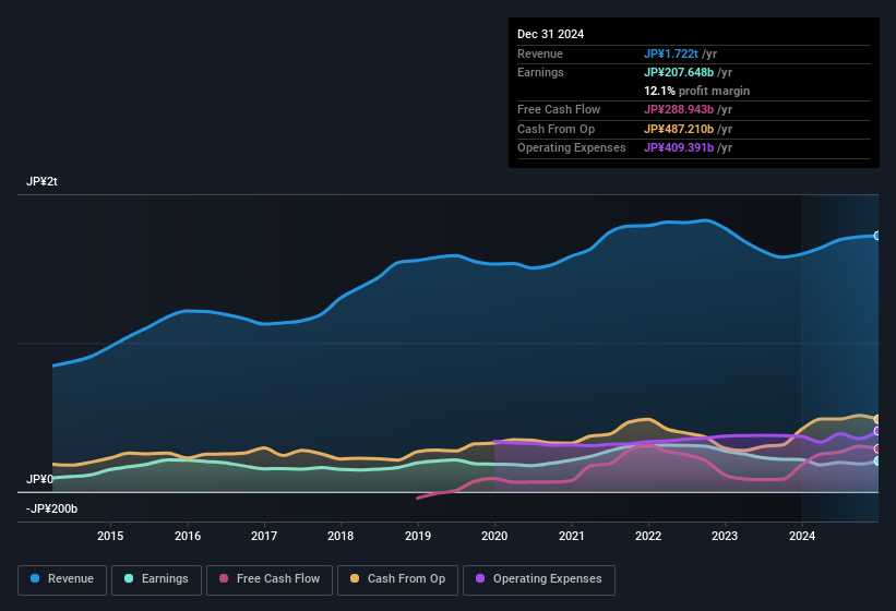 earnings-and-revenue-history