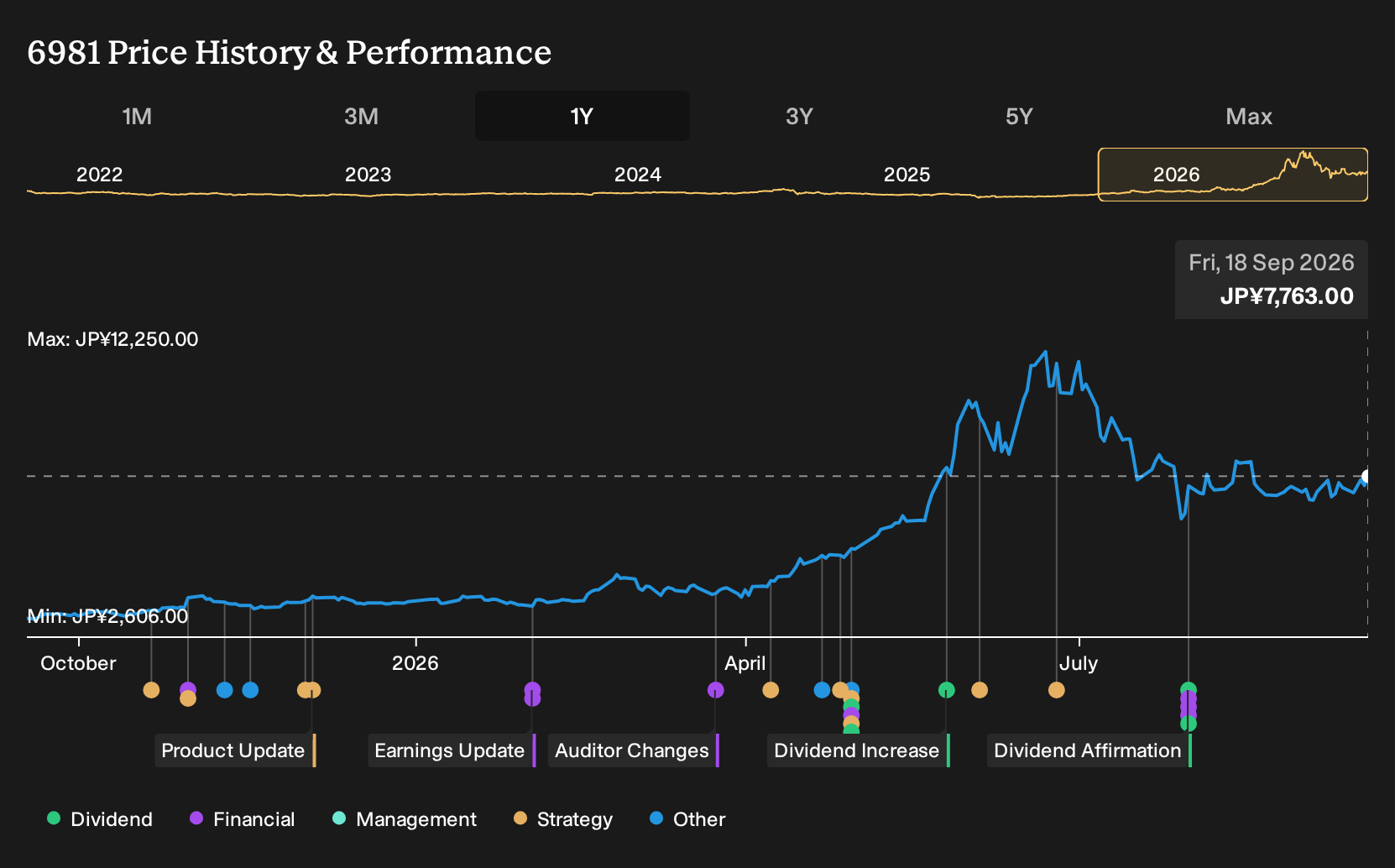 TSE:6981 1-Year Stock Price Chart