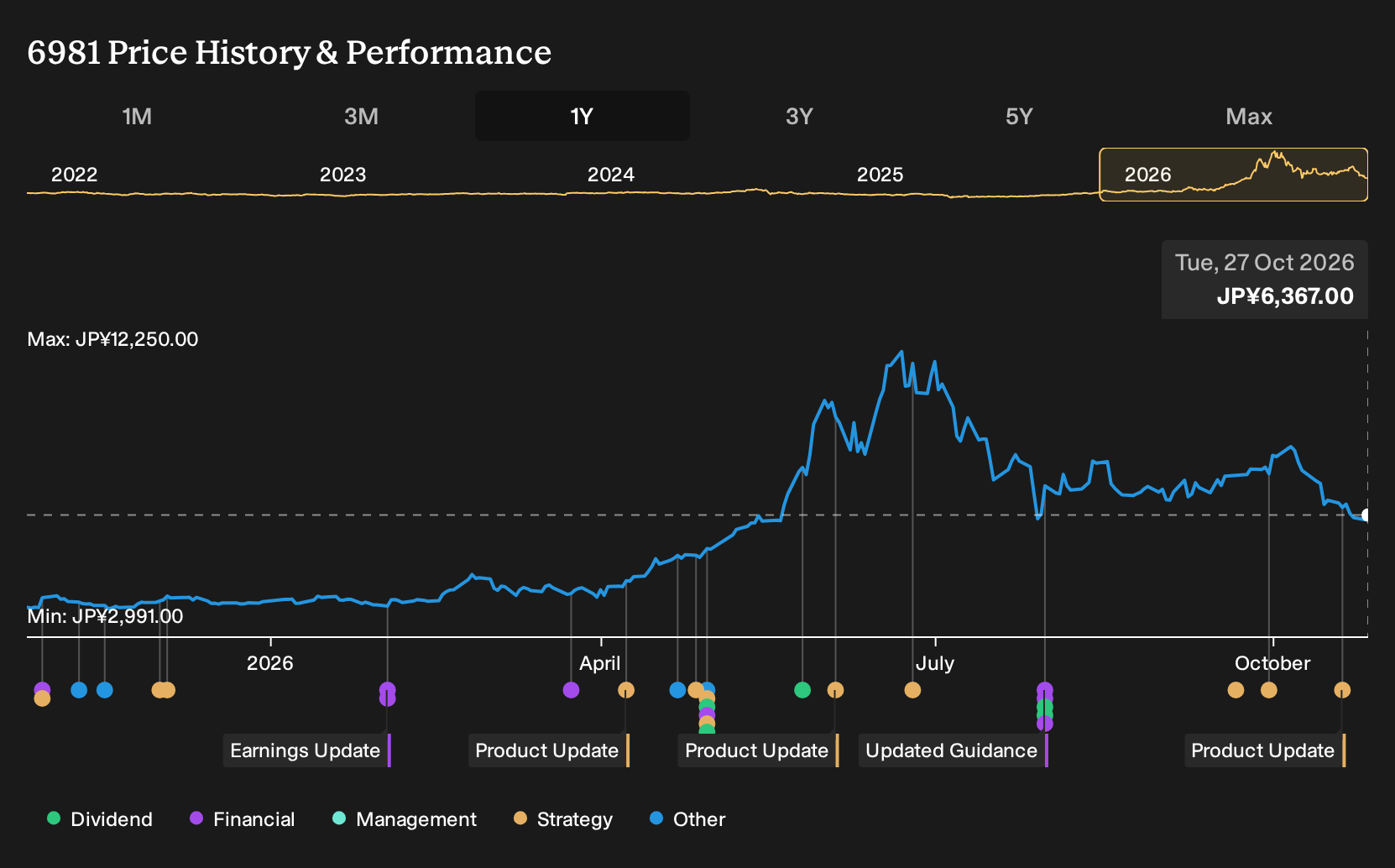 TSE:6981 1-Year Stock Price Chart