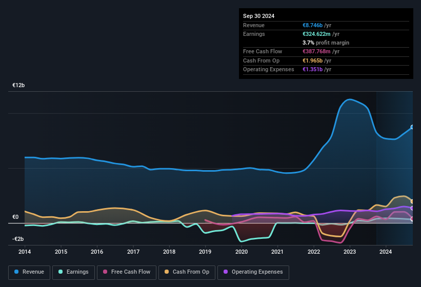 earnings-and-revenue-history