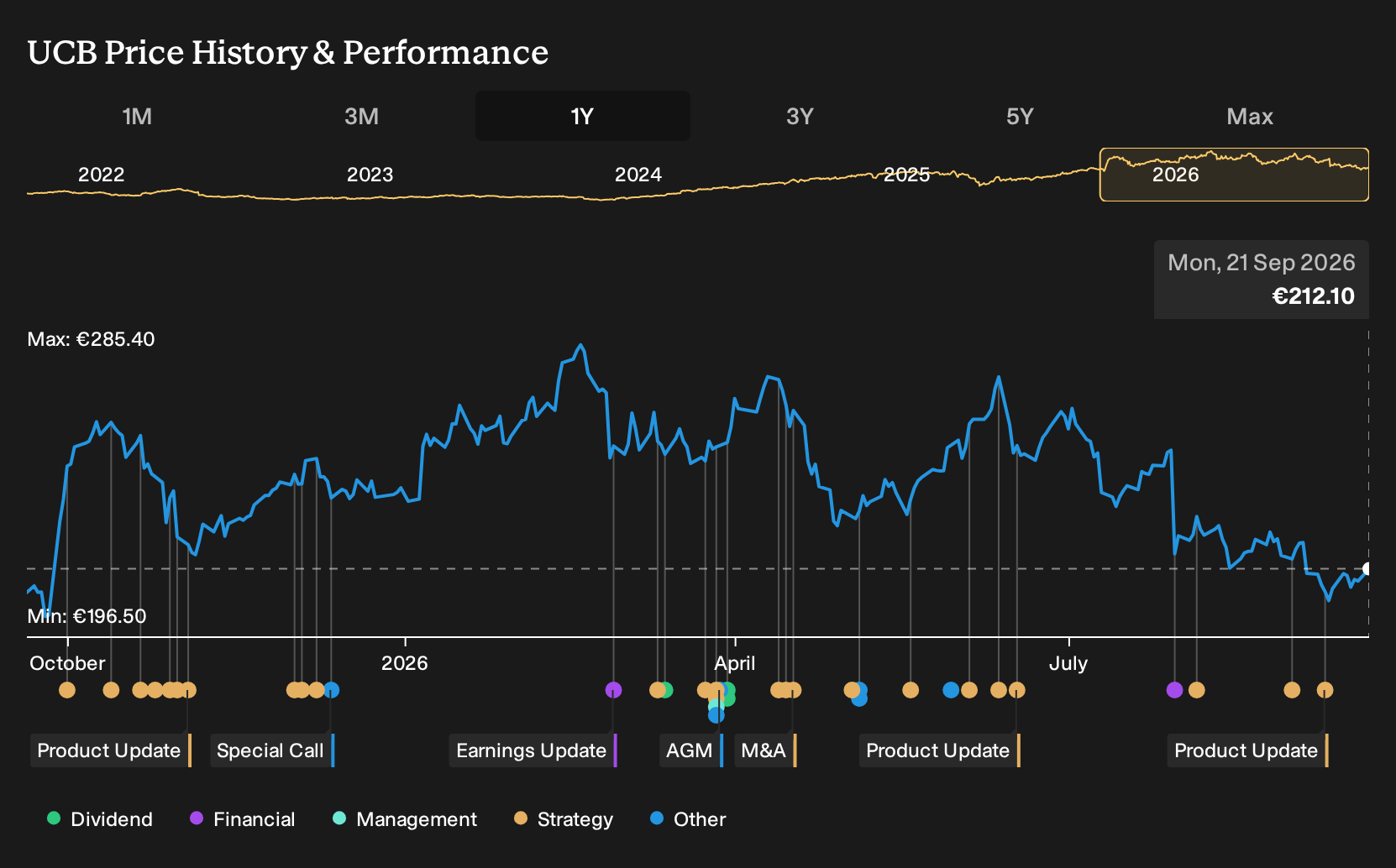 ENXTBR:UCB 1-Year Stock Price Chart