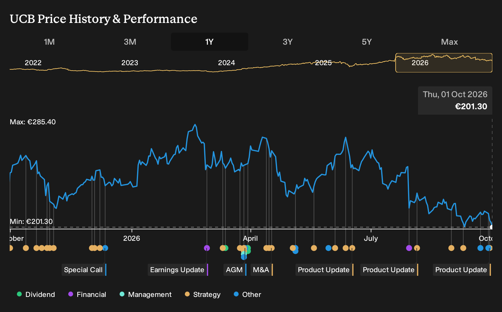 ENXTBR:UCB 1-Year Stock Price Chart
