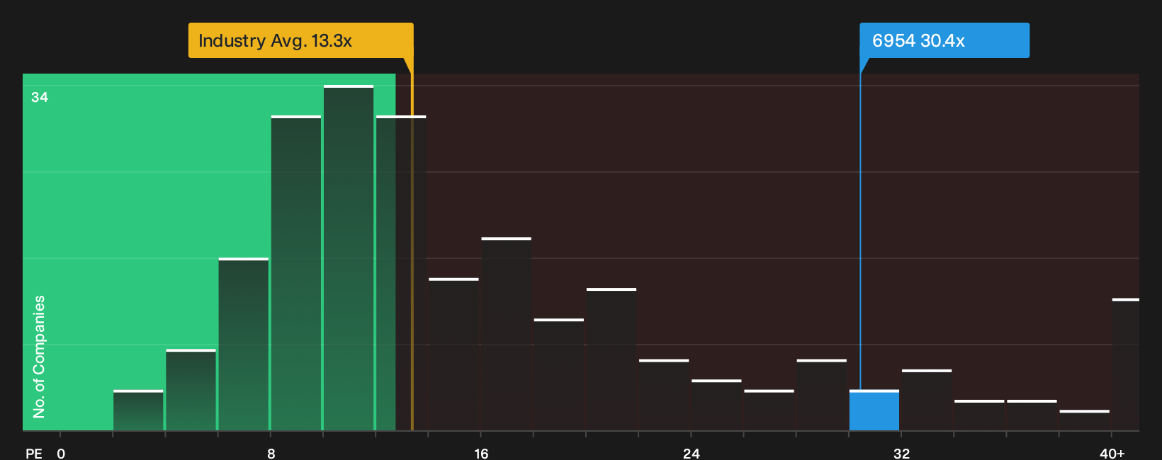 TSE:6954 P/E Ratio as at Sep 2026