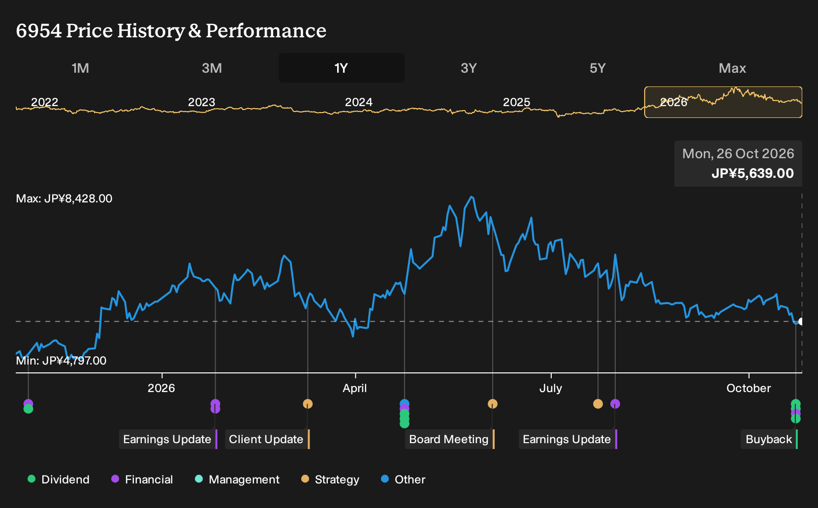 TSE:6954 1-Year Stock Price Chart