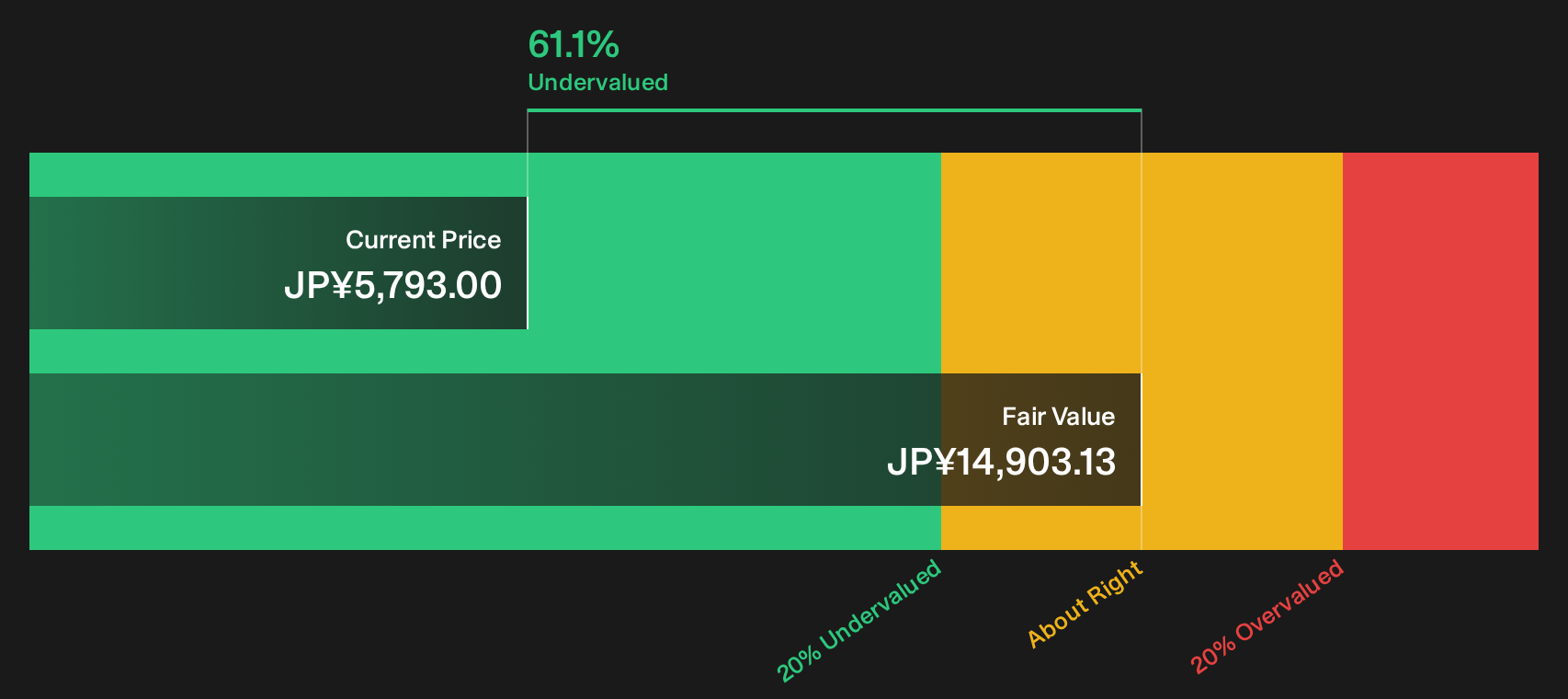 9147 Discounted Cash Flow as at Sep 2026