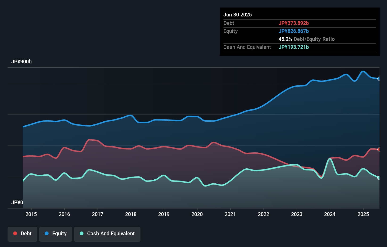 debt-equity-history-analysis