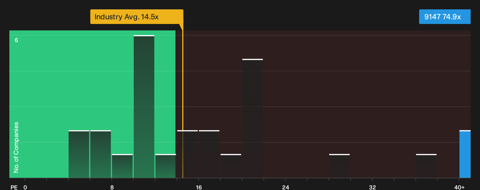 TSE:9147 P/E Ratio as at Oct 2026