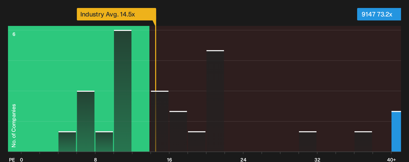 TSE:9147 P/E Ratio as at Oct 2026