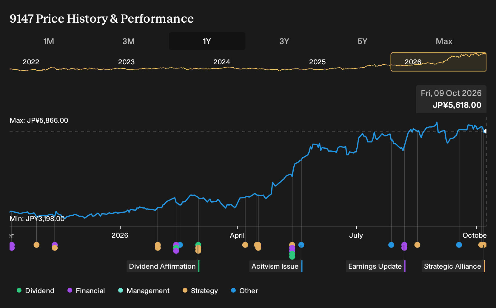 TSE:9147 1-Year Stock Price Chart