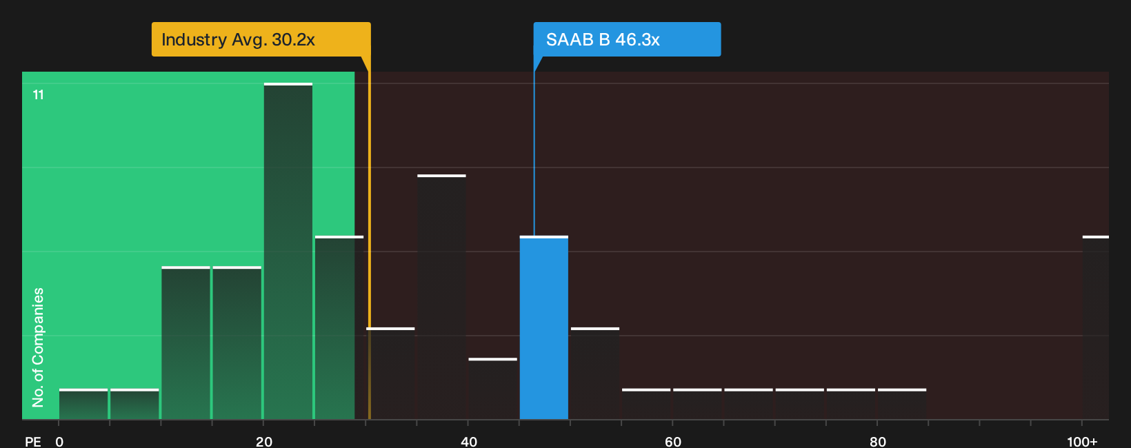 OM:SAAB B P/E Ratio as at Oct 2026