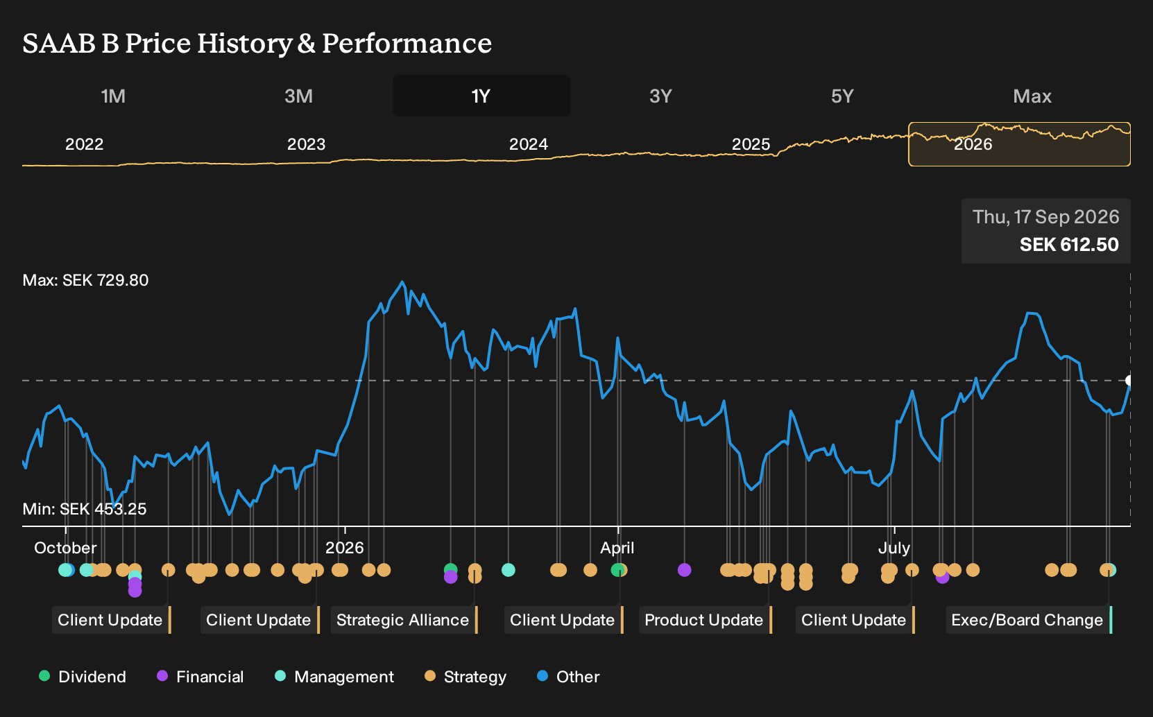 OM:SAAB B 1-Year Stock Price Chart
