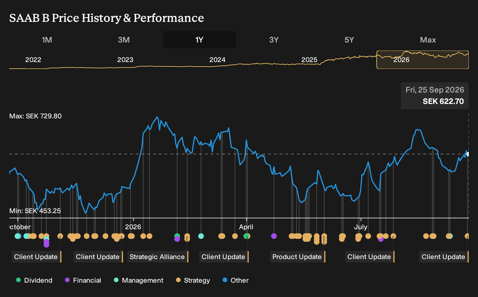 OM:SAAB B 1-Year Stock Price Chart