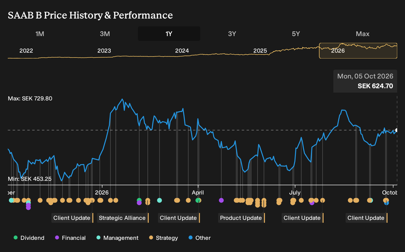 OM:SAAB B 1-Year Stock Price Chart