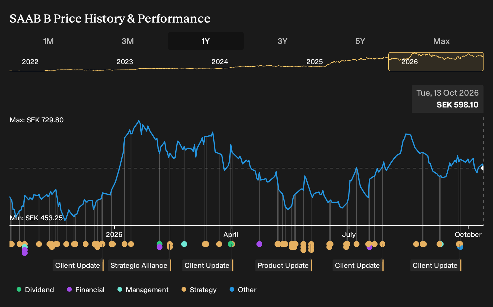 OM:SAAB B 1-Year Stock Price Chart