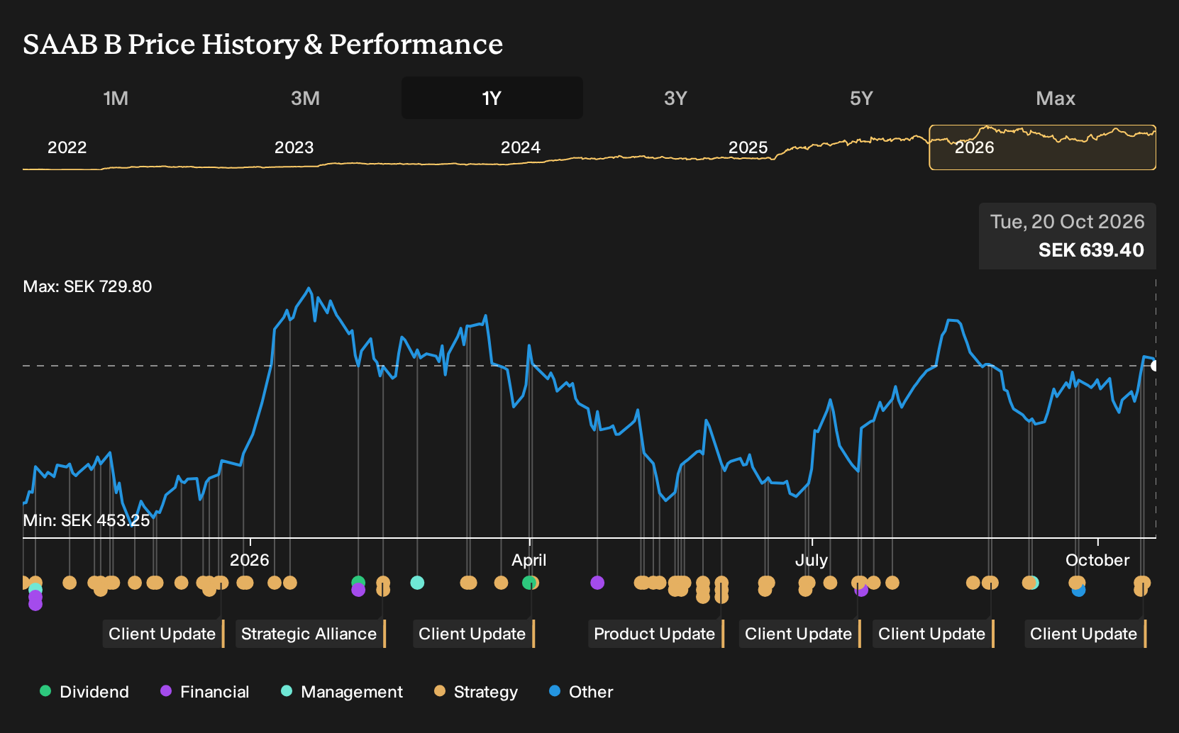OM:SAAB B 1-Year Stock Price Chart