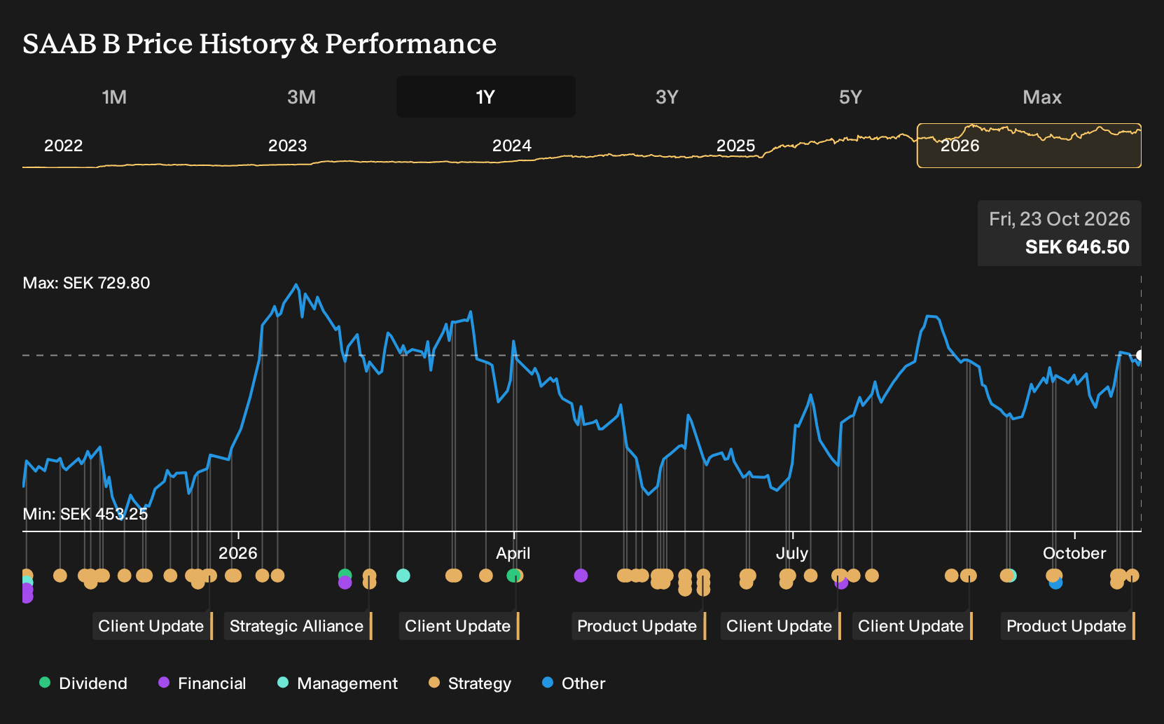 OM:SAAB B 1-Year Stock Price Chart