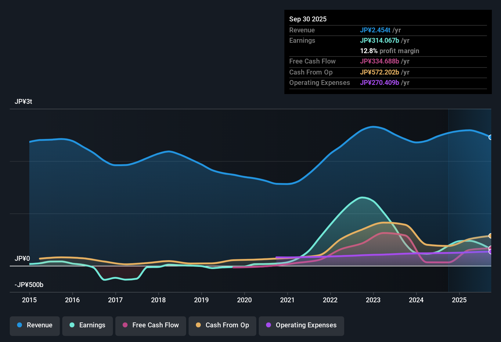 earnings-and-revenue-history