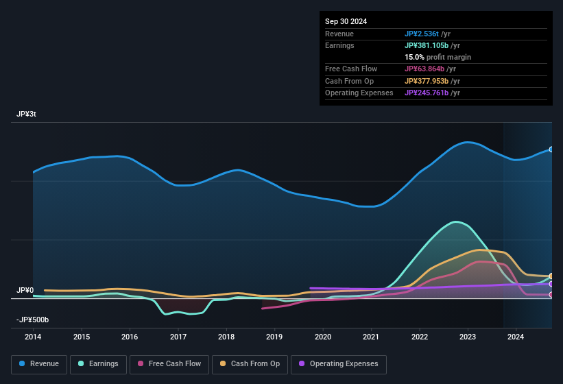 earnings-and-revenue-history