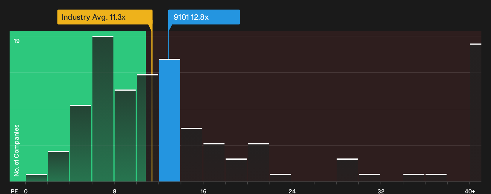 TSE:9101 P/E Ratio as at Sep 2026