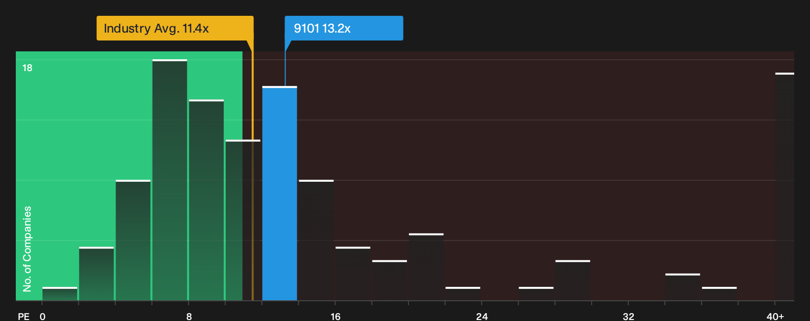 TSE:9101 P/E Ratio as at Sep 2026