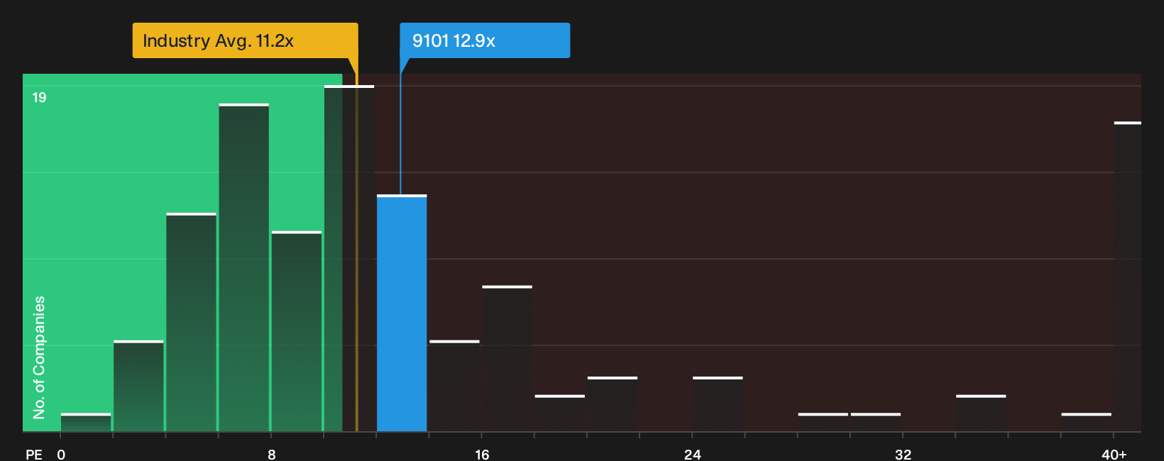 TSE:9101 P/E Ratio as at Oct 2026