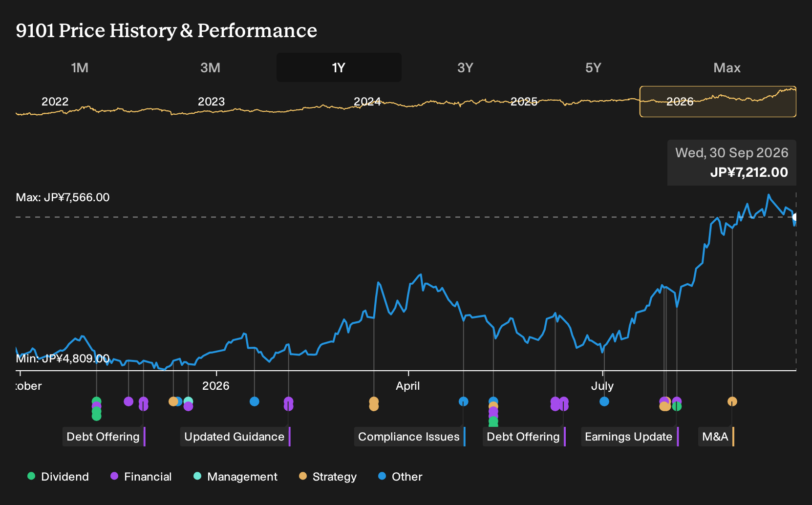 TSE:9101 1-Year Stock Price Chart
