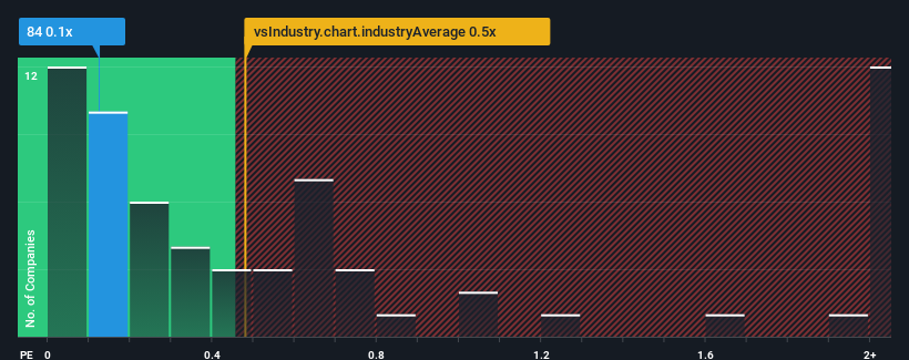 ps-multiple-vs-industry